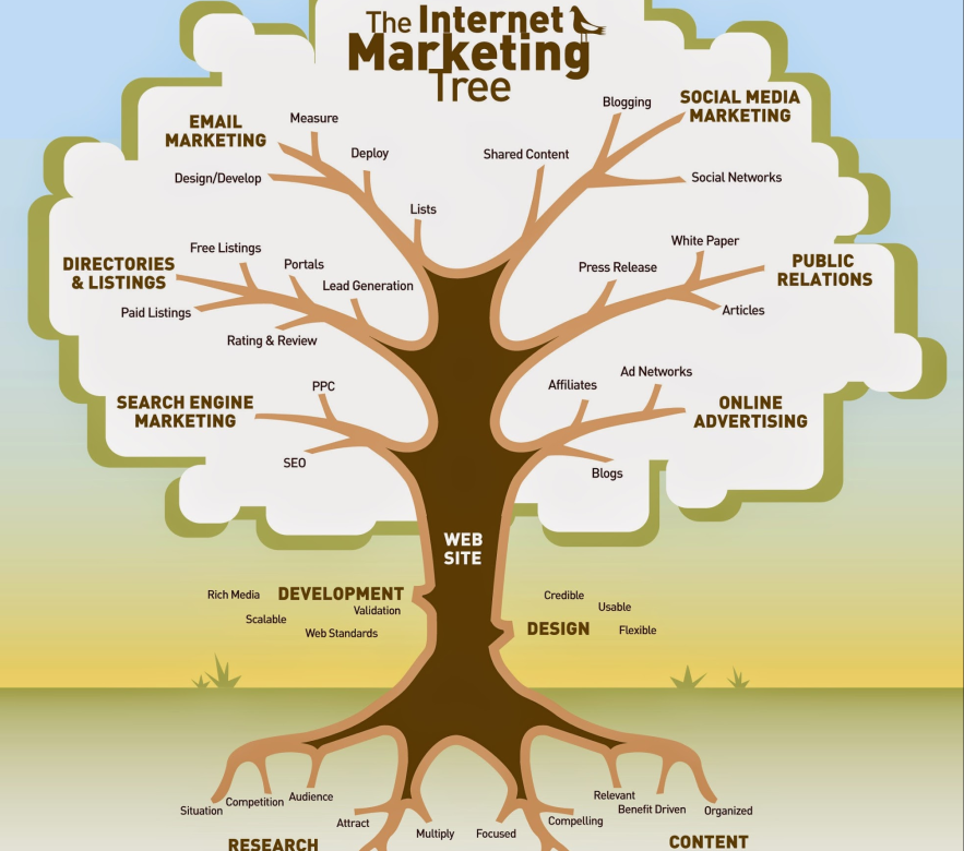 درخت بازاریابی اینترنتی