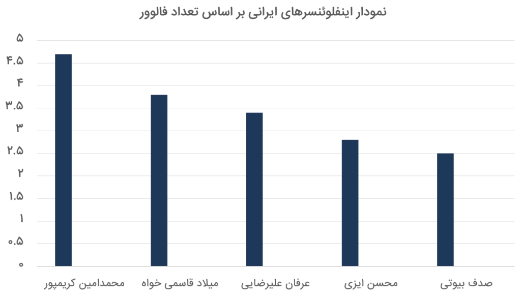 لیست اینفلوئنسرهای ایرانی + قیمت تبلیغات