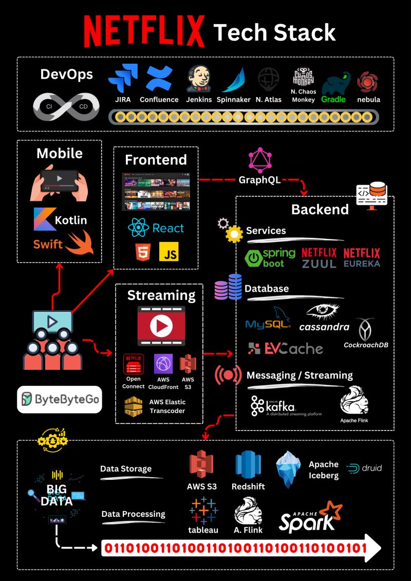 تکنولوژی های مورد استفاده در netflix | Netflix TechStack